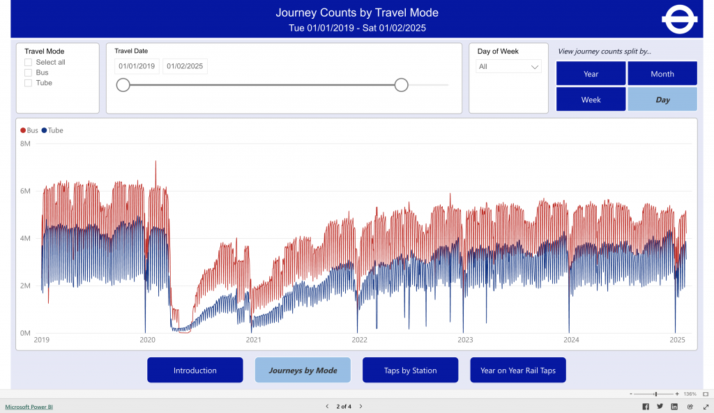TFL's Network Statistics Dashboard